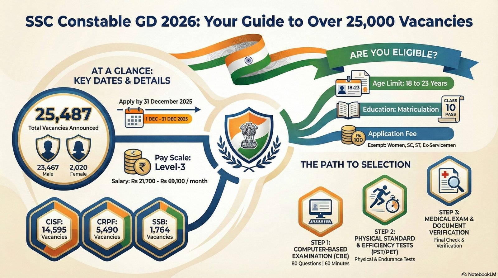 SSC GD Constable 2026 Exam: Key Facts Sheet